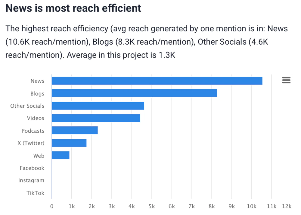 Brand reach analytics by Brand24