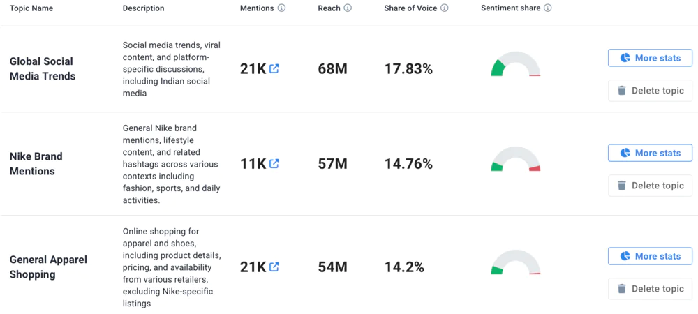 Topic Analysis by Brand24