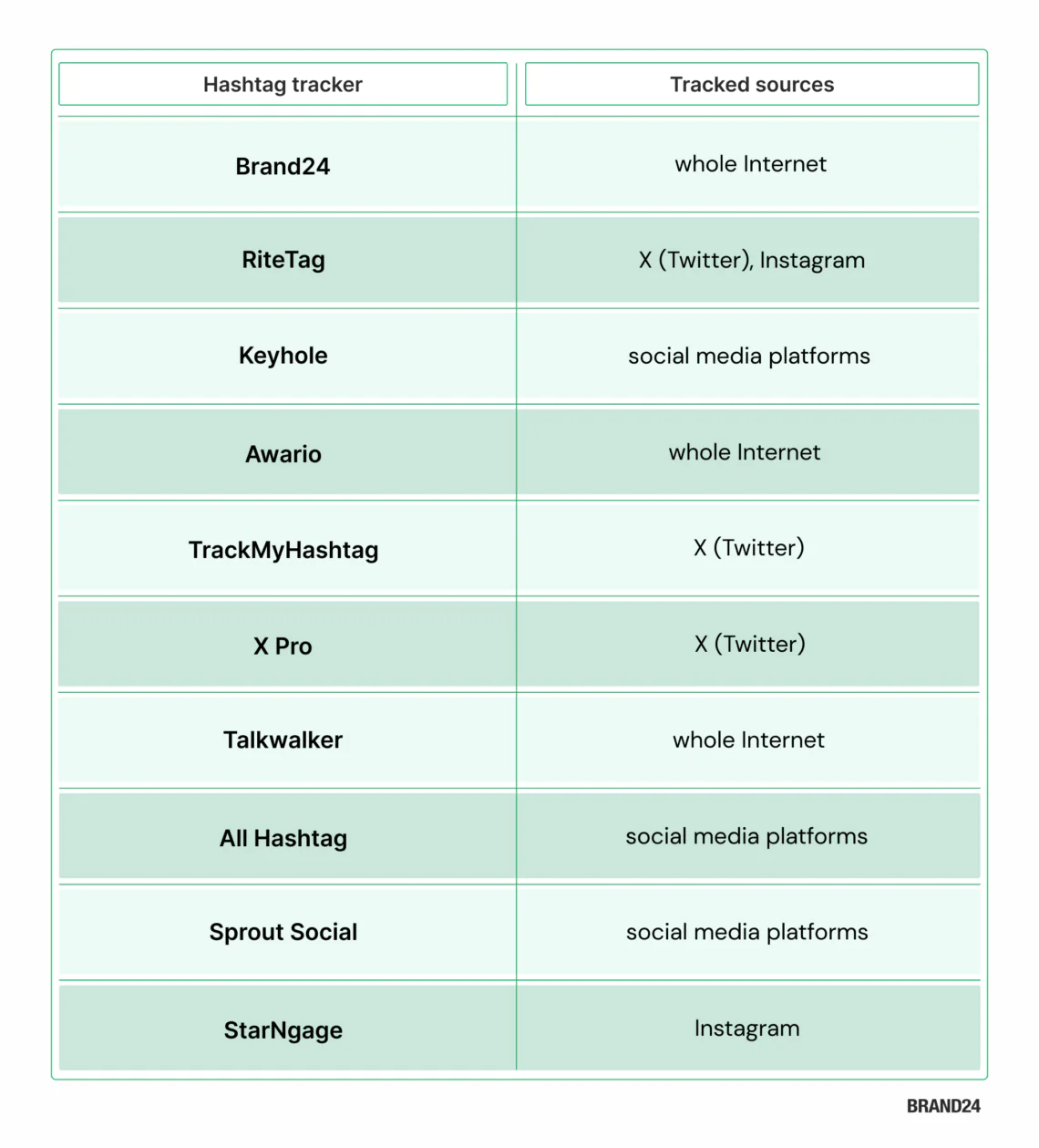 Table with the best hashtag trackers and sources they track