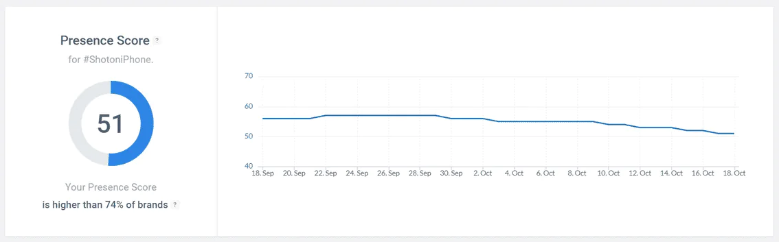 The Presence Score