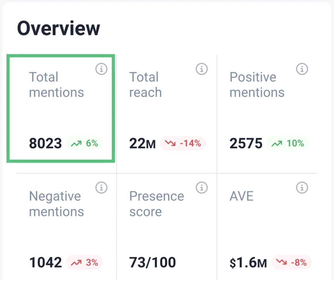 total mentions in ai brand24